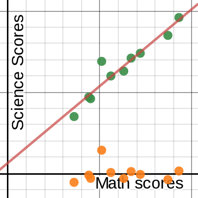Math and science scores | Desmos