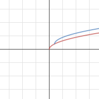 Square Root Transformation | Desmos