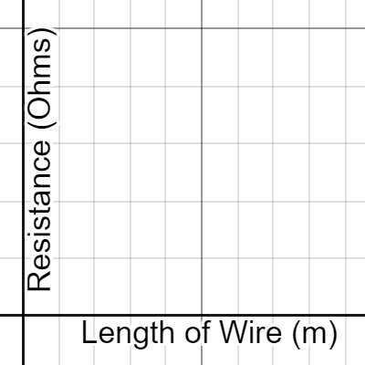 Resistance vs. Length | Desmos