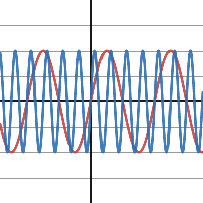 Sine Graph Transformations | Desmos