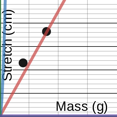 Spring Lab Graphical Analysis | Desmos
