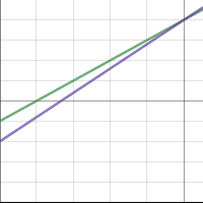 Project 2 | Desmos