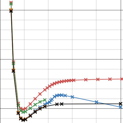 Water molecule dissociation process | Desmos