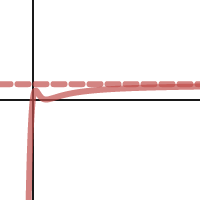 Final Exam Graph Misidentifaction Practice | Desmos