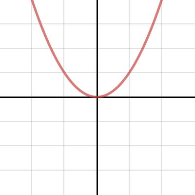 L4: Power Functions | Desmos