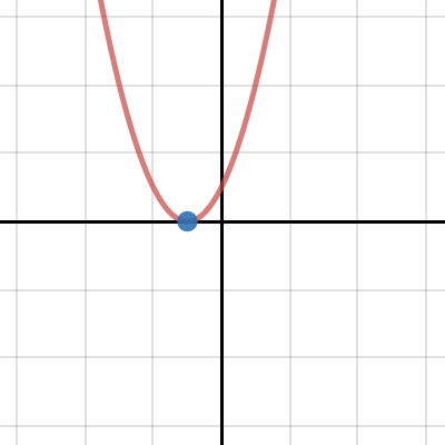 Parabola, 1 real root | Desmos