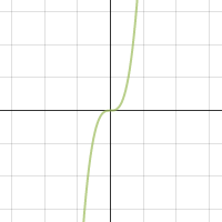 Parent functions and Transformations | Desmos