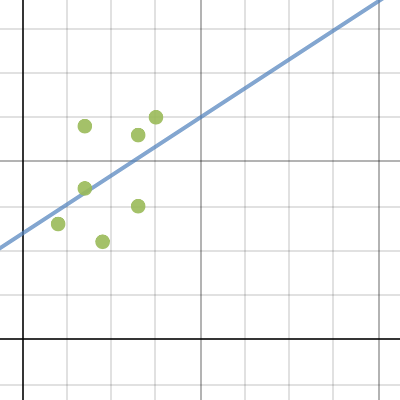 Correlation Coefficient Student eTool | Desmos