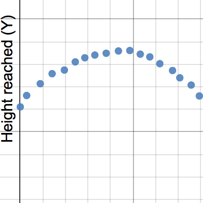 Horizontal Distance of Ball vs. height Reached | Desmos