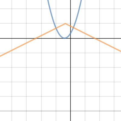 Function Families | Desmos