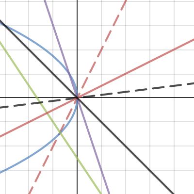 Math Project | Desmos
