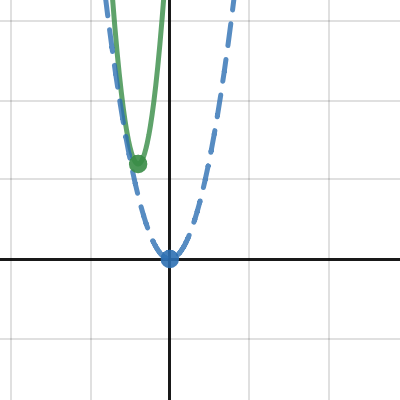 parabola transform | Desmos