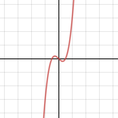 Second Derivative | Desmos