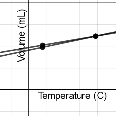 Volume vs. Temperare of air | Desmos