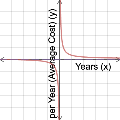 Precalc Project 2 | Desmos