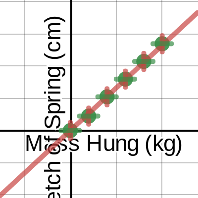 1L - 2nd Lab Spring Experiment: Mass vs Stretch | Desmos