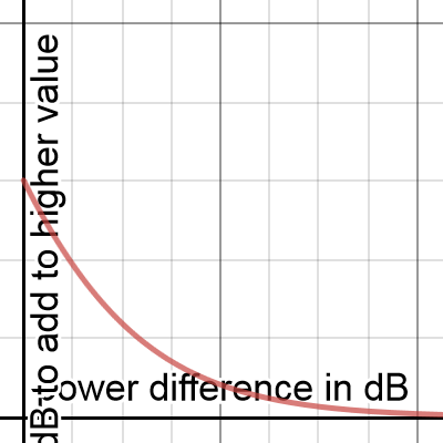 Incoherent Power Addition | Desmos