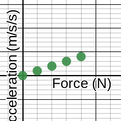 3L - Modeling Force with a Computer Simulation | Desmos