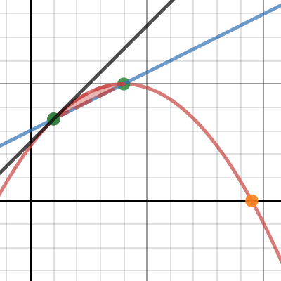 The Beginning: Tangent Line Problem | Desmos