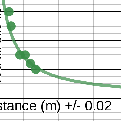 Distance vs Force | Desmos