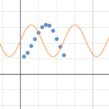 My Sin Model | Desmos