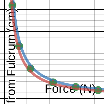 ib 1L - Lab 4 Balance Experiment | Desmos