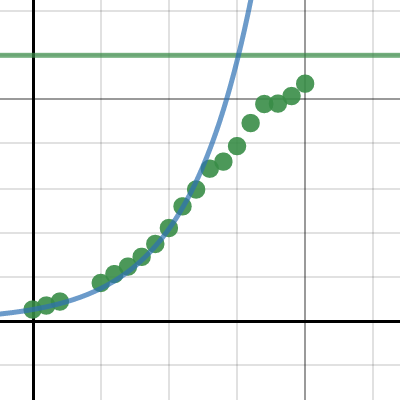 Alg II Project 9 Parts a through d | Desmos