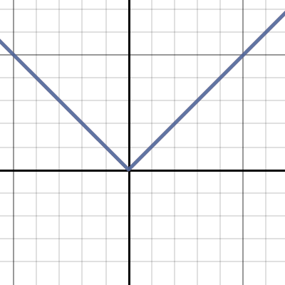 Absolute Value Transformations | Desmos