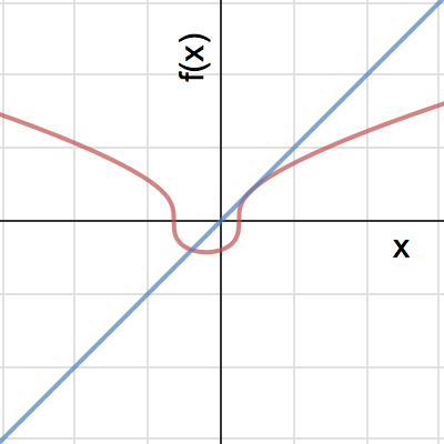 FPI Graph g(x) | Desmos