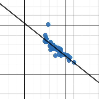 Car Weight and MPG Scatterplot | Desmos