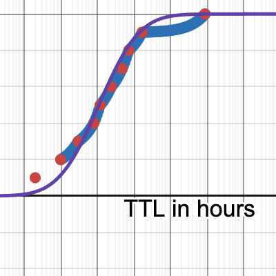 Cache hit probability | Desmos