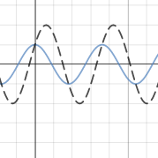 Trigonometry Transformations Challenge 7 | Desmos