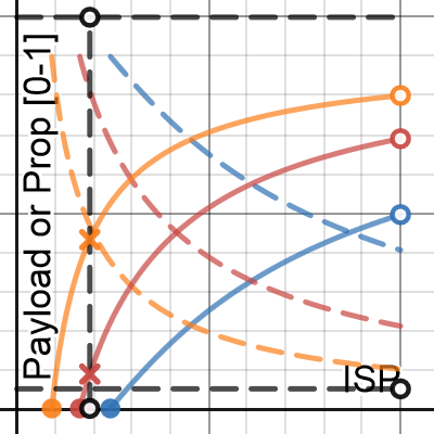 Reusible SSTOs (payload vs ISP) | Desmos