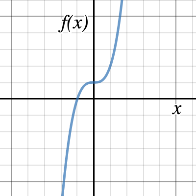 Reflection #2| Desmos