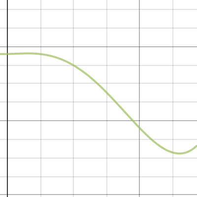 Project 1 Pre-Calc 2 | Desmos