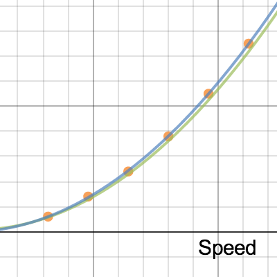 Speed vs Breaking Distance | Desmos