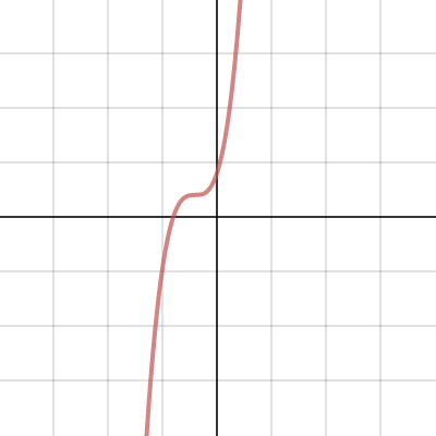 VARIABLE CUBIC - TRANSFORMED | Desmos