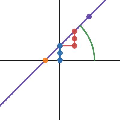 Lines: Slope Intercept Form w/ Explanation | Desmos