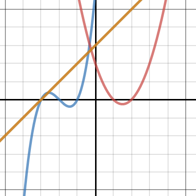 A few basic functions | Desmos