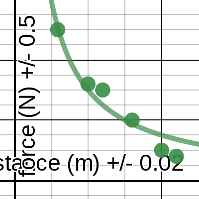 Distance vs Force | Desmos