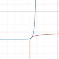 Inverse of a graph | Desmos