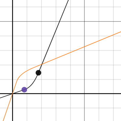 Power Function Linear Extension | Desmos