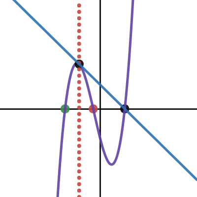 Tangent to Cubic | Desmos