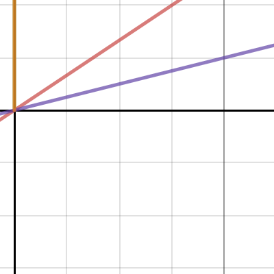 Describing 4 graphs | Desmos