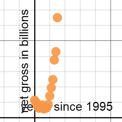 apple sales | Desmos