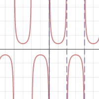 Cosecant Transformations | Desmos