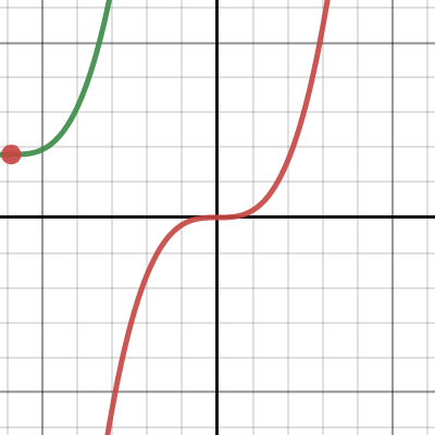 三次函數:y=ax^3型 | Desmos
