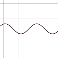 Exploration of Trig Graphs - Amplitude | Desmos