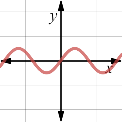 Transformations of Sine and Cosine Curve | Desmos
