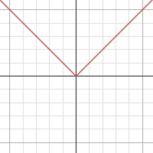Transformations of a graph | Desmos